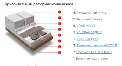 Битумно-полимерный материал Ультранеодил