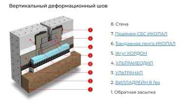 Битумно-полимерный материал Ультранеодил