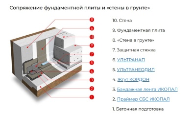 Битумно-полимерный материал Ультранеодил